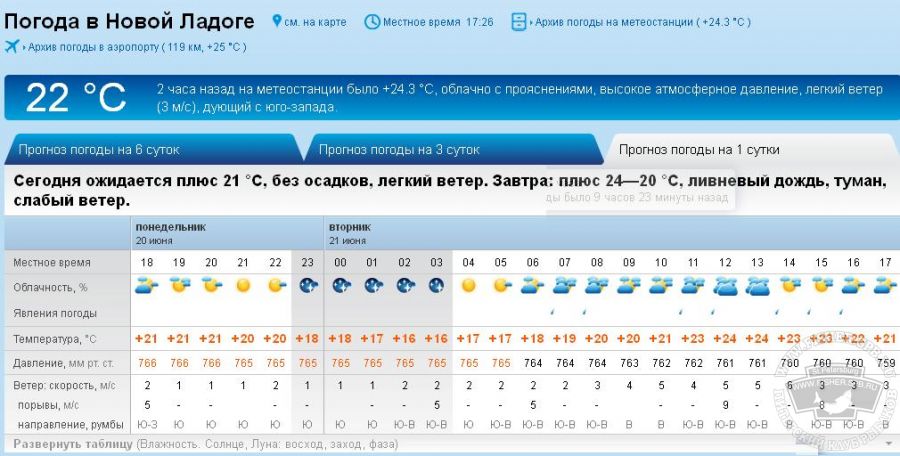 Погода димитровград на 10 дней точный. Погода в новой Ладоге. Погода в Беломорске рп5. Рп5 Белгород. Погода в новой Ладоге на неделю.