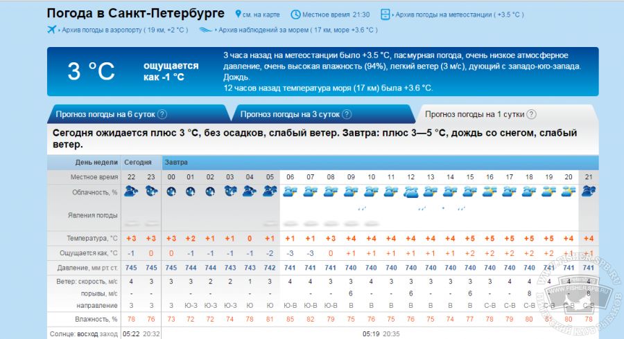 Rp5 погода ставропольский край