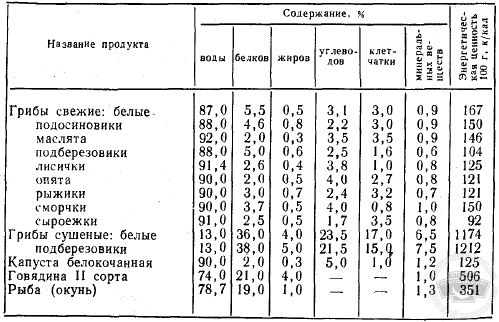 Процент ужарки : потери веса продуктов при термической