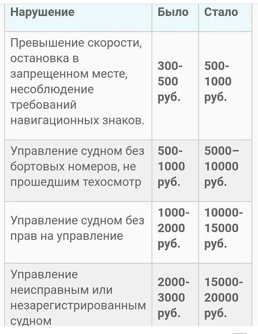 Штраф за отсутствие техосмотра 2000 рублей