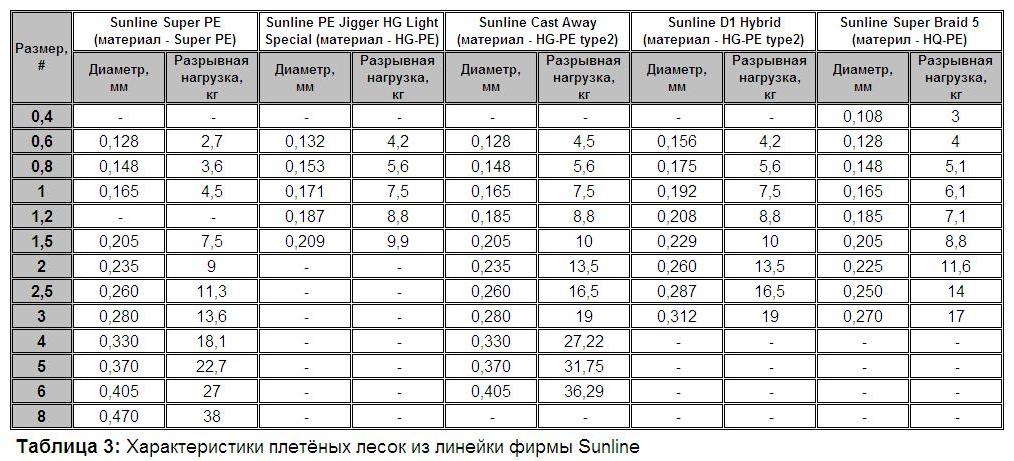 Диаметр 0 8. Pe 1.0 шнур разрывная нагрузка. Японская классификация плетеных Шнуров таблица. Разрывная нагрузка лески таблица диаметр. Таблица нумерации плетеной лески.